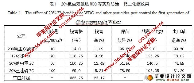 20%����˫����WDG��ҩ�����ζ�����ҩЧ����