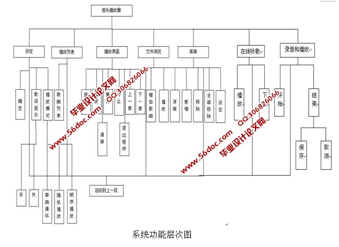 2900字,数据库设计说明书3400字,系统设计说明书2900字,程序项目代码