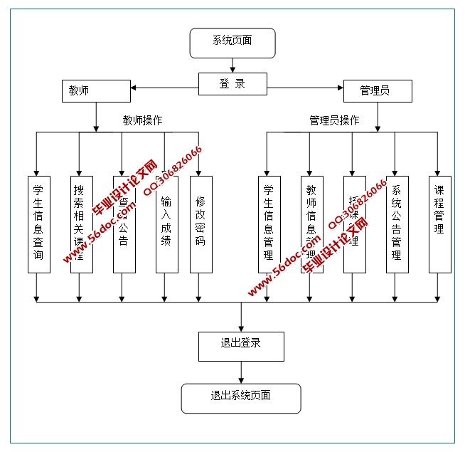 ��Уѡ��ϵͳ�������ʵ��(PHP,MySQL)(��¼��)