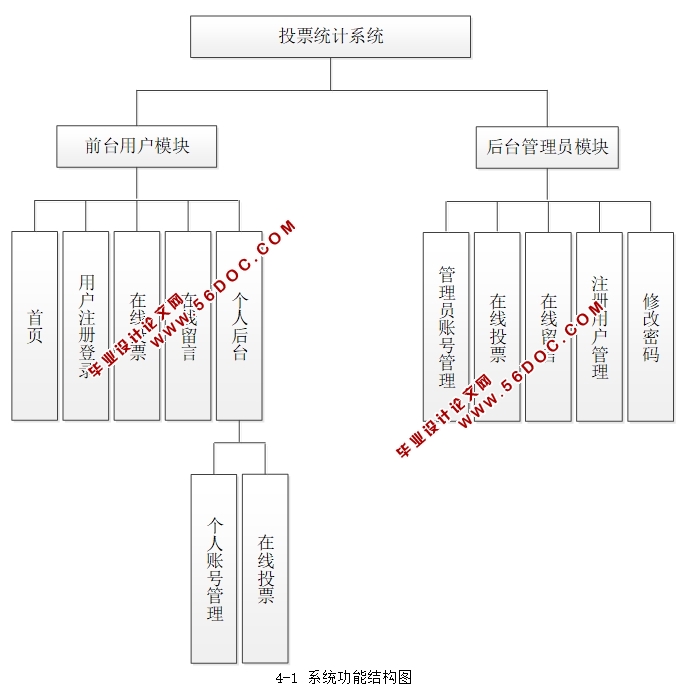 ͶƱͳ��ϵͳ�������ʵ��(MySQL)